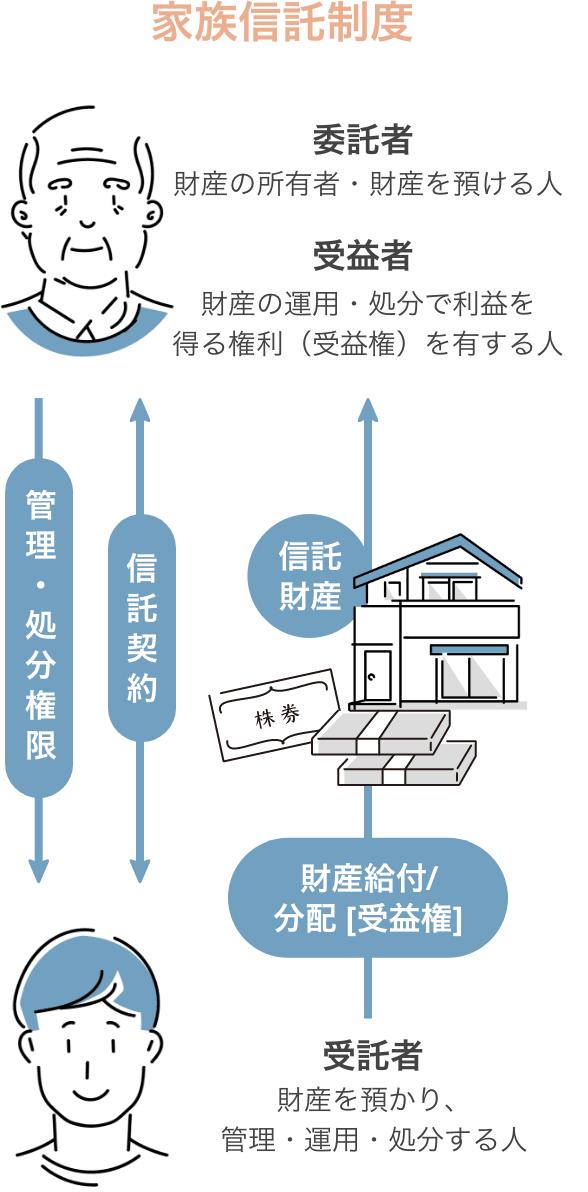 家族信託制度のイメージ