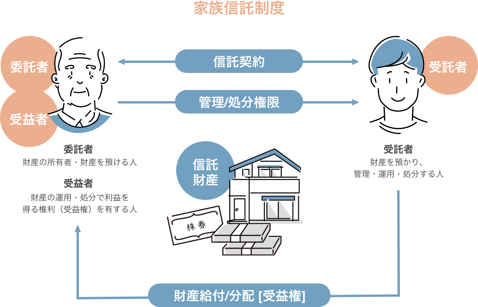 家族信託制度のイメージ